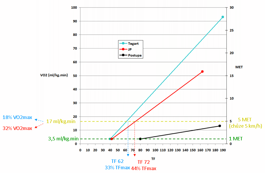 Stejn� MET pro r�zn� tr�novan�.