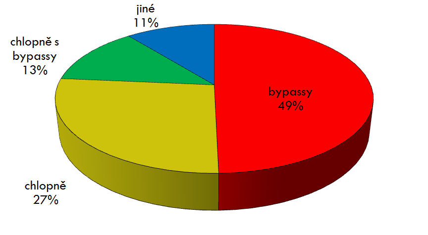 Spektrum opera�n�ch v�kon� na srdci