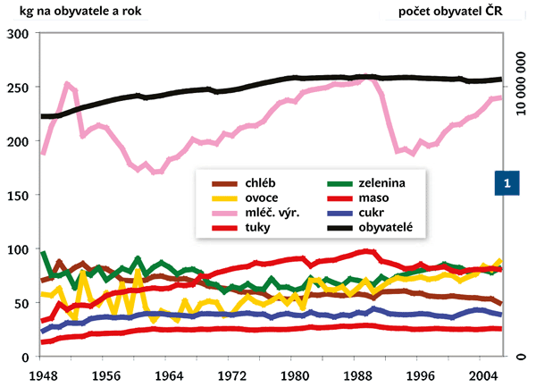Spot�eba potravin v �R